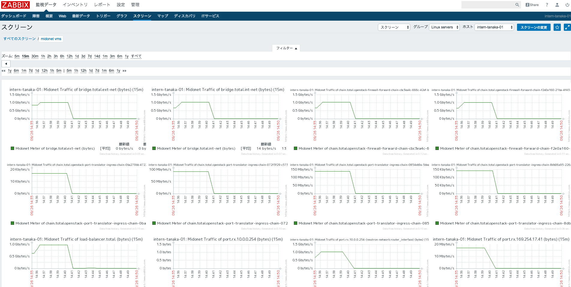 Midonet Traffic Monitor on Zabbix
